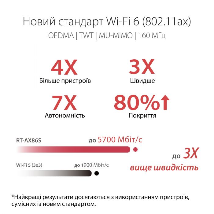 ASUS Маршрутизатор ASUS RT-AX86S AX5700 4xGE LAN 1xGE WAN 2xUSB3.2 MU-MIMO OFDMA MESH