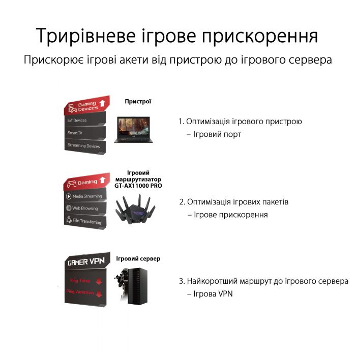 Маршрутизатор ASUS GT-AX11000 PRO AX11000, 4xGE LAN, 1x2.5GE WAN, 1x10GE WAN/LAN, 1xUSB3.2, 1xUSB2.0, MESH