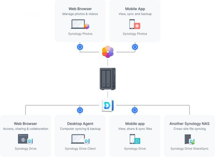 Мережеве сховище Synology DS723+