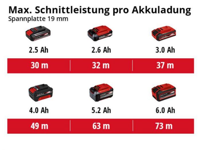 Пила циркулярна Einhell TE-CS 18/190 Li BL - Solo акум., PXC, 18В, безщітк., 3800 об/хв, диск 190х20 мм, 3.23 кг (без АКБ і ЗП)