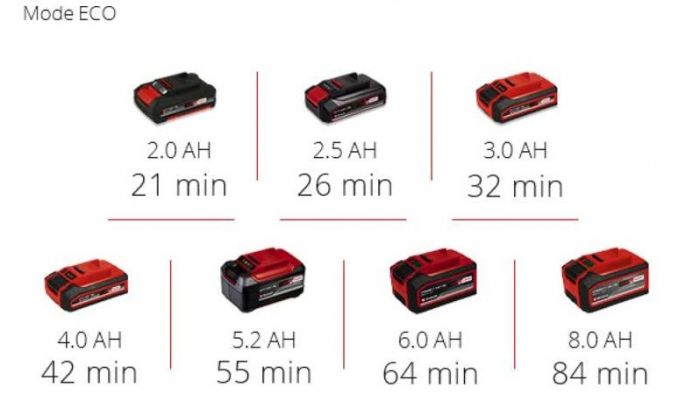 Насос для брудної води акумуляторний EInhell GE-DP 18/25 Li - Solo, PXC, 18В, 7500 л/ч, вис 5м, глиб 4м, до 25мм, 2.8кг (без АКБ і ЗП)
