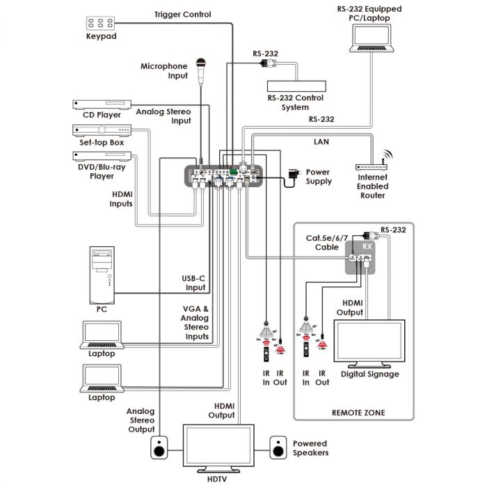 Мултиформатний Комутатор та Скейлер HDMI/USB-C/VGA в HDMI/HDBaseT Cypress CSC-109TX