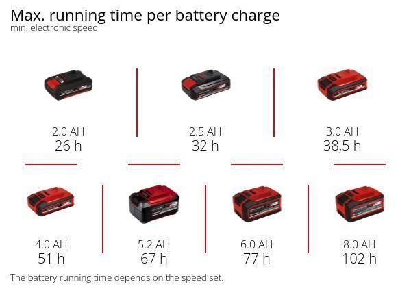 Вентилятор акумуляторний Einhell GC-CF 18/110 Li - Solo, PXC, 18В, безщітковий, діам. 110 мм, 1500 м3/год, 3 режими, 0.48 кг (без АКБ і ЗП)