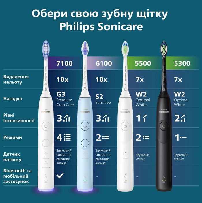 Щітка зубна електр. Philips, Sonicare 7100 Series, 62т. колив/хв, насадок-1, футляр, білий