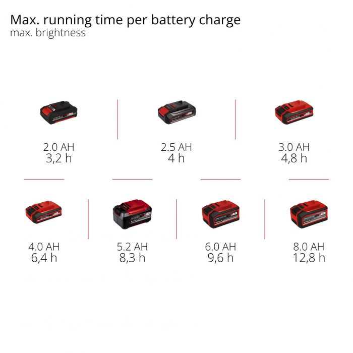 Лампа акумуляторна Einhell GC-OL 18/1500 Li - Solo, PXC, 18В, 36 LED, 1500 лм, 7000 К, 3 режими яскравотсі, 0.45 кг (без АКБ і ЗП)