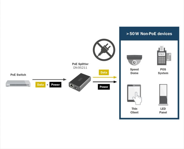 Розгалужувач DIGITUS Gigabit Ethernet PoE splitter, 51W