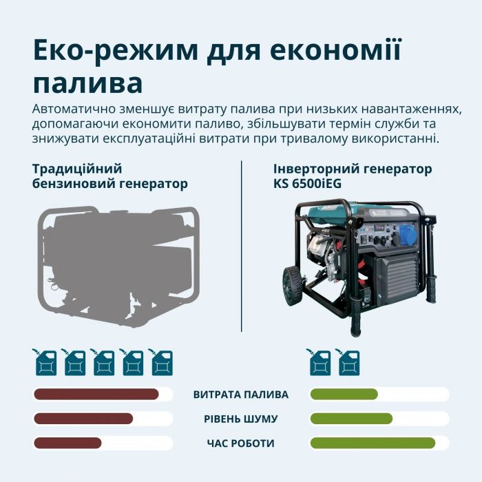 Генератор газобензиновий інверторний Konner&Sohnen KS 6500iEG, LPG 230В, 6.0/6.5кВт, електростартер, 46кг