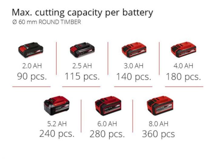 Пила шабельна акумуляторна Einhell GE-GS 18/150 Li Kit 18В акб 1х2.5А·год пропил 100/80мм хід 20мм ЗП 1.28кг