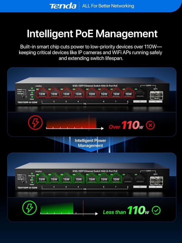 Комутатор TENDA TEG1110PF-8-120W 8xGE PoE, 1xGE, 1xSFP, Некерований