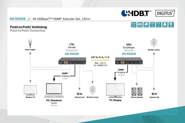 Набір подовжувачів DIGITUS HDMI, HDBaseT, UHD 4K2K@60Гц, (CАТ6А,7,8), 150м