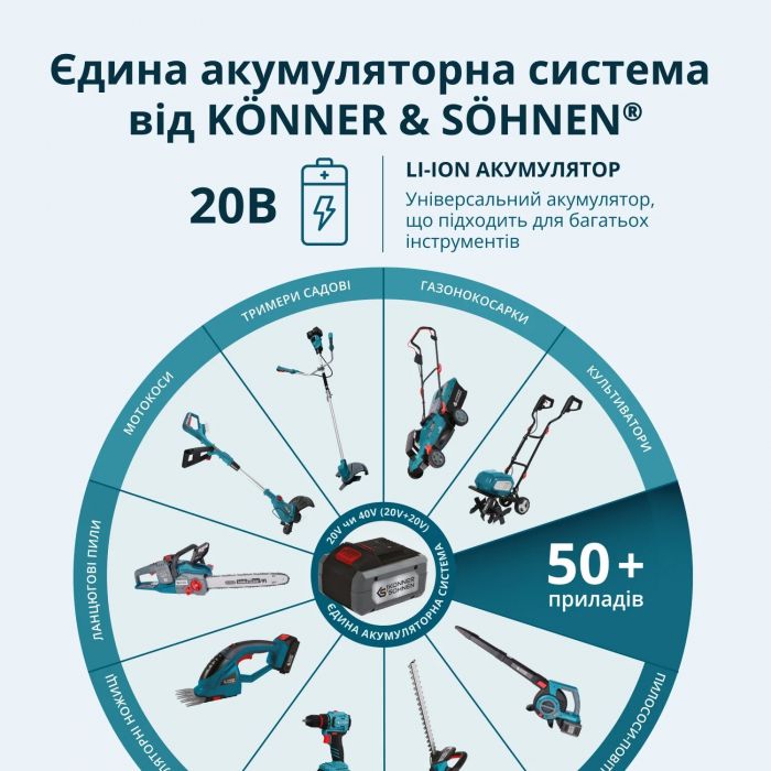 Набір із трьох акумуляторних інструментів Konner&Sohnen KS RHAGD 20V SET 3 PLUS 20В шурупокрут, шліфмашина кутова KS AG20V-125VR, перфоратор KS RH20V-22-4, ЗП 4.5А акб 3х4А·год сумка 10.8кг