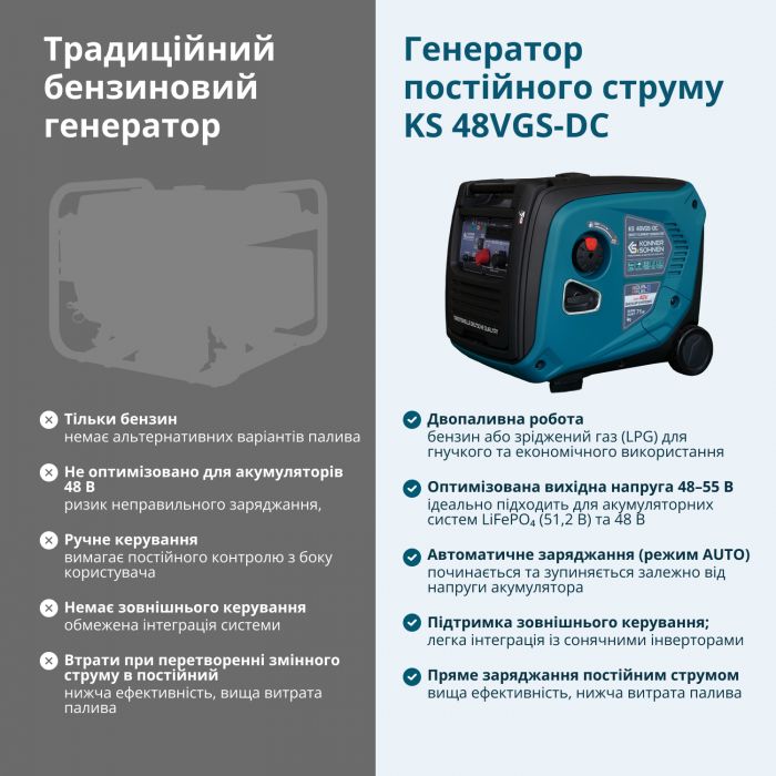 Генератор постійного струму газобензиновий Konner&Sohnen KS 48VGS-DC 3.3кВт 50-55В 60А електростартер 39кг