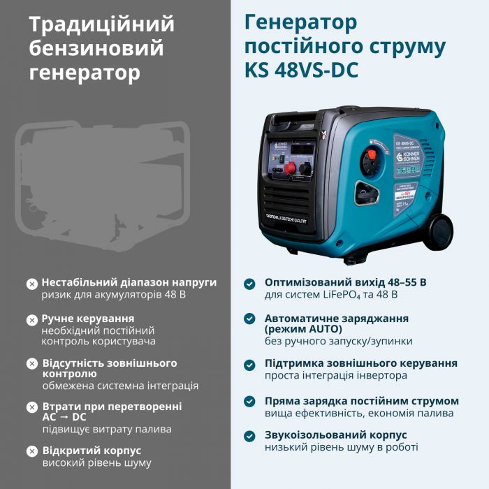 Генератор постійного струму бензиновий Konner&Sohnen KS 48VS-DC 3.3кВт 50-55В 60А електростартер 38.5кг